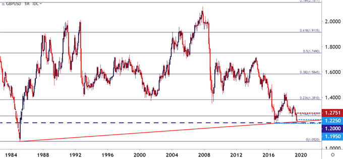 gbpusd gbp/usd monthly price chart