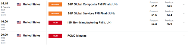 DAX, DOW and FTSE Bounce as Sentiment Improves, FOMC Minutes in Focus