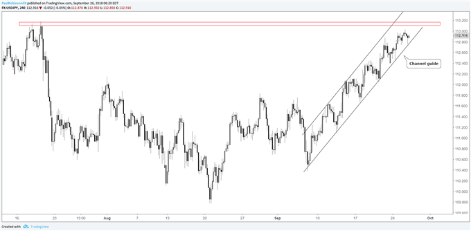 USD/JPY 4-hr chart, channel guidance