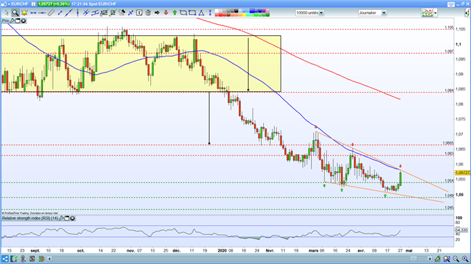 EUR/CHF : L’euro gagne du terrain face au franc suisse malgré une dégradation de l’économie
