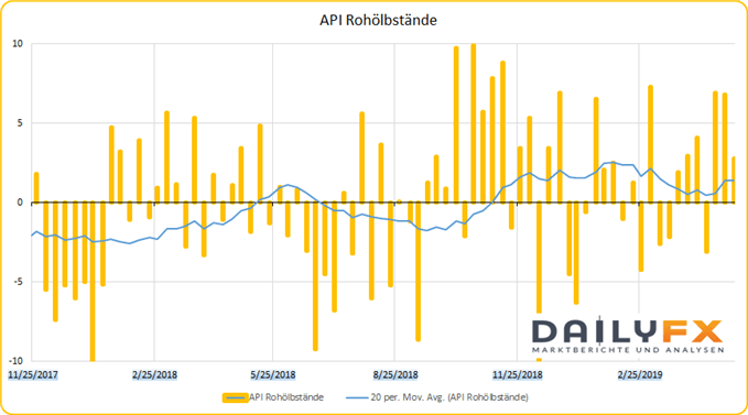 API Rohölbestände in den USA