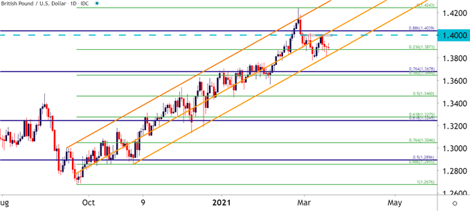 GBPUSD Daily Price Chart