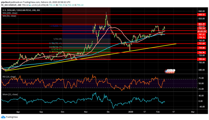 USDCLP TÉCNICO 11 DE FEBRERO, 2020
