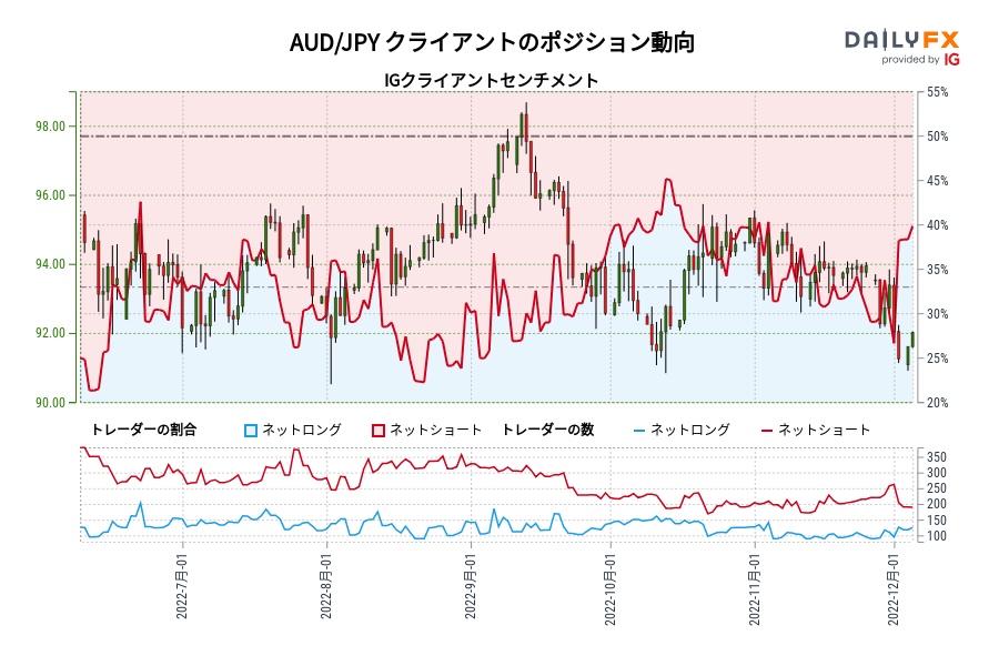 AUD/JPY クライアントのポジション動向