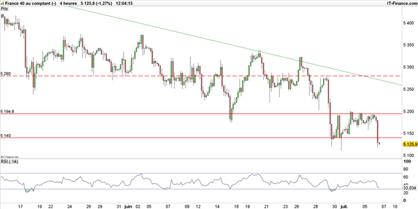 CAC 40 : En danger, le support à 5 140 points cèdera-t-il ?