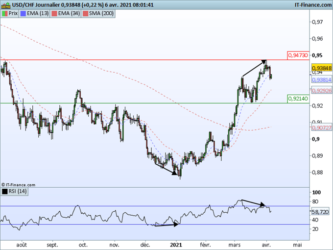 Analyse technique USD/CHF