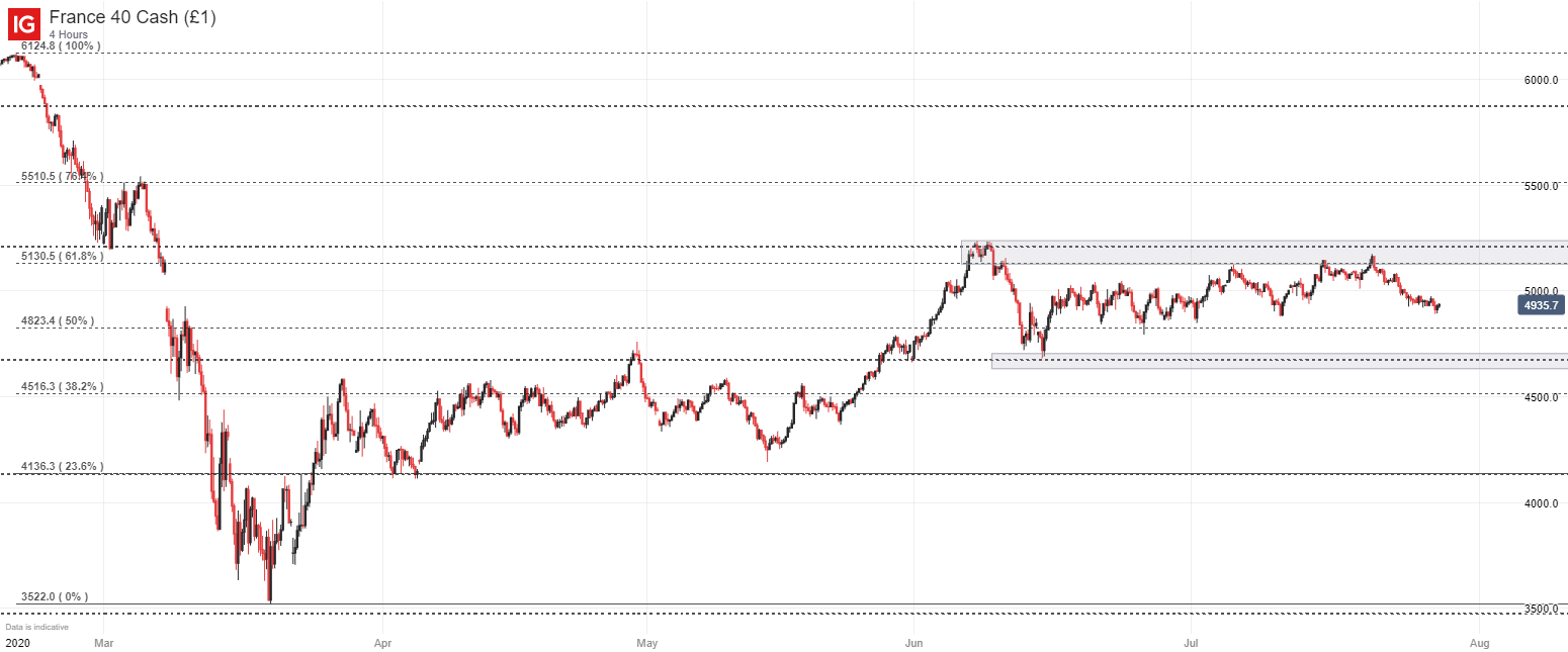 DAX 30 & CAC 40 Forecasts for the Week Ahead