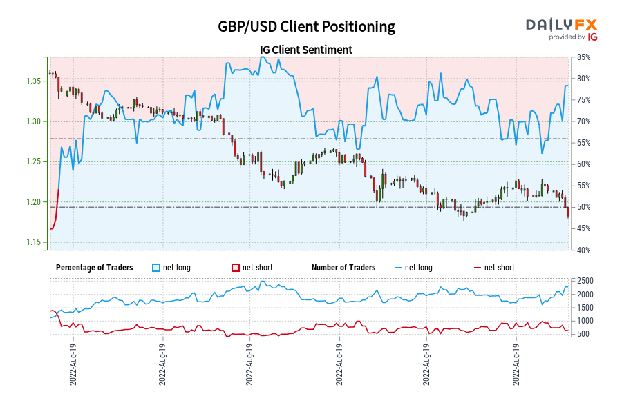 GBP/USD Client Positioning