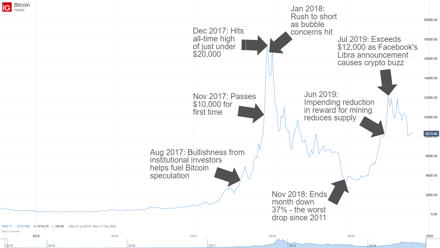 bitcoin kainų diagrama cad