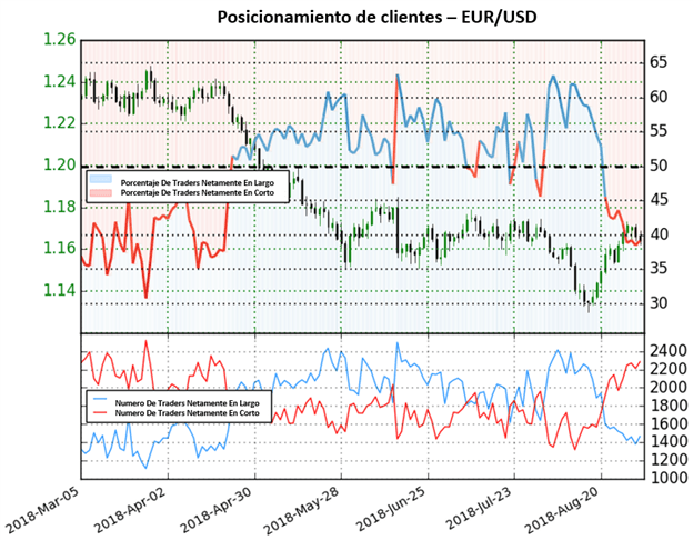 EUR/USD bajo perspectiva de posicionamiento de clientes mixta