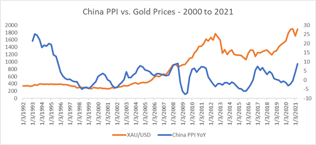 Gold Prices Eye $1900 as Chinese PPI Beat Signals Building Price Pressures