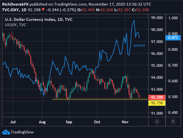 DXY Index Price Chart US Dollar Forecast Treasury Yields Overlaid