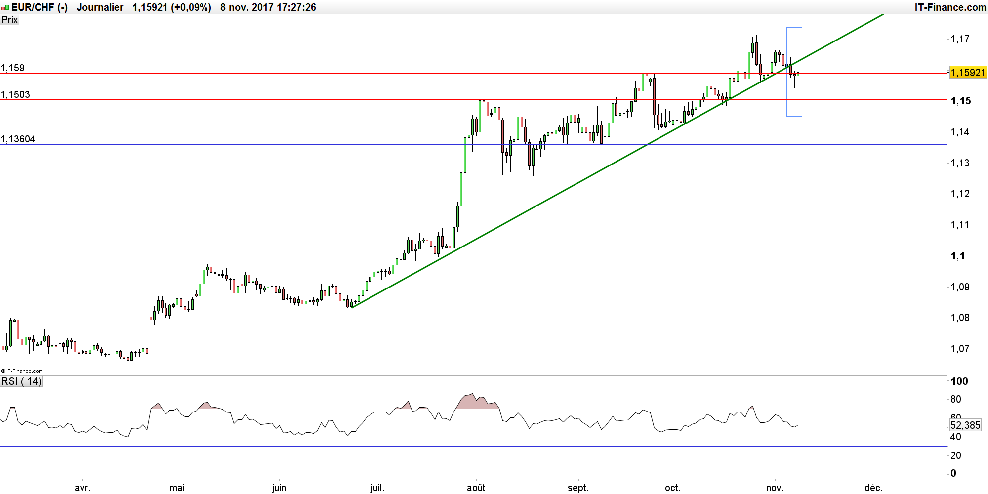 Graphique forex eur usd