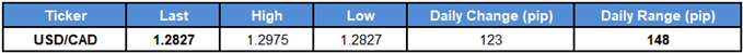 Image of USDCAD daily performance