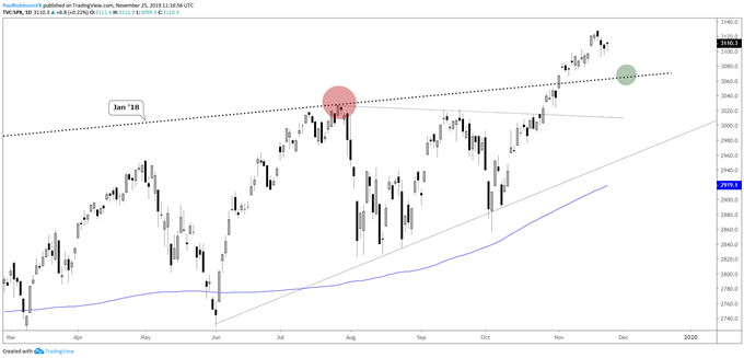 S&P 500 Daily Chart (pullback/consolidation for another leg)