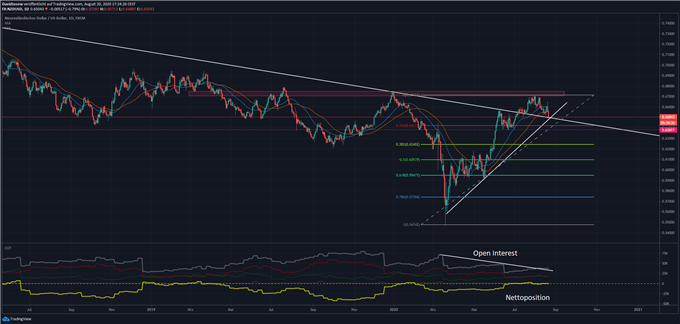NZDUSD COT Analyse