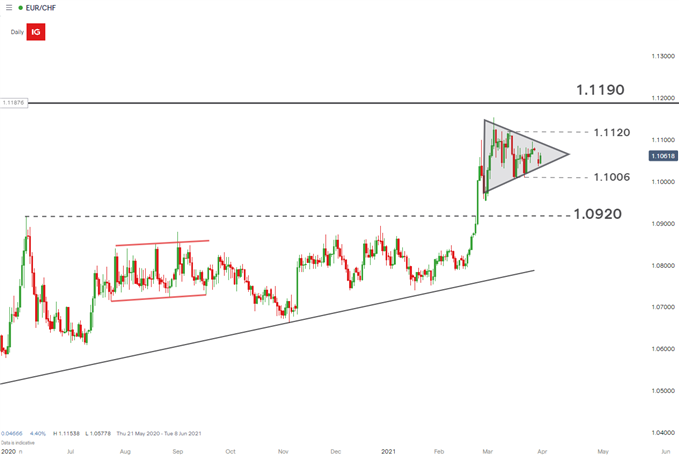 EURCHF daily chart