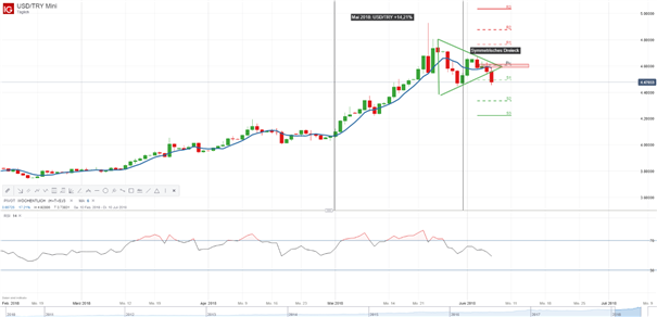 USD/TRY: Türkische Zentralbank erhöht erneut den Leitzinssatz