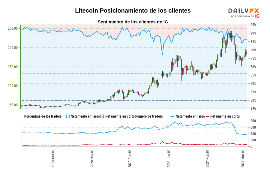 Litecoin Posicionamiento de los clientes