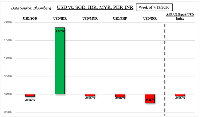 US Dollar Fundamental Outlook: USD/SGD, USD/IDR, USD/MYR, USD/PHP