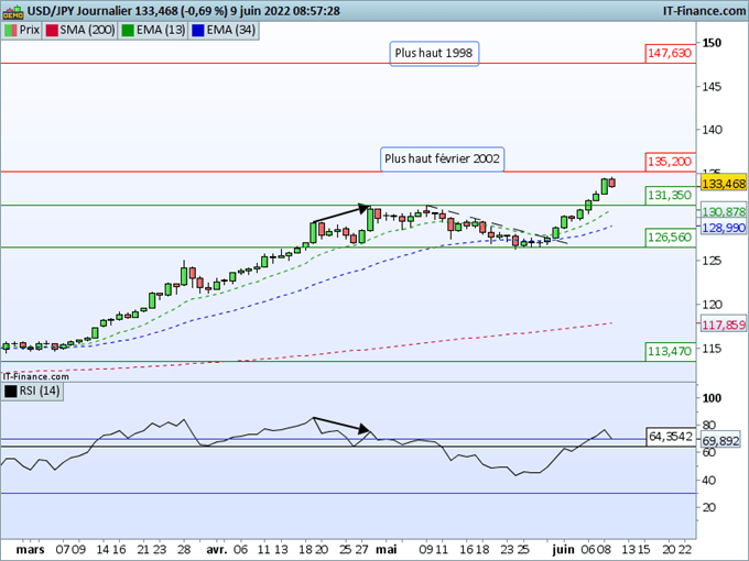 Morning Meeting Forex : La BCE star de la journée ; USD/JPY, proche de son sommet de 2002