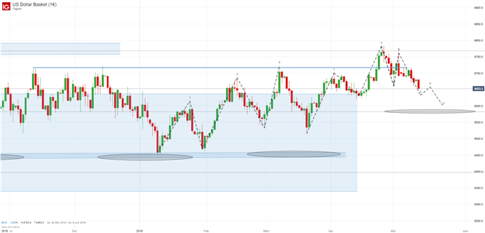USD Index Chartanalyse auf Tagesbasis