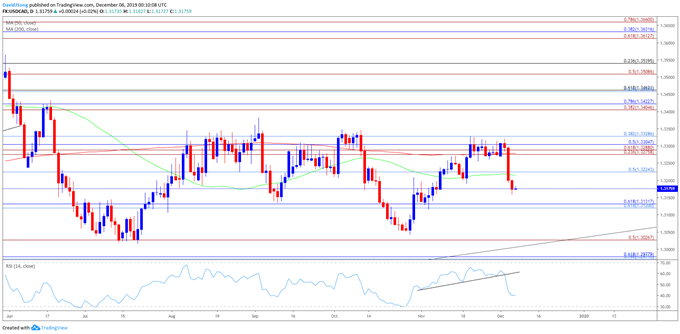 Image of USD/CAD rate daily chart