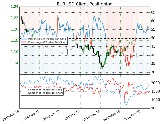 Sentiment euro dollar