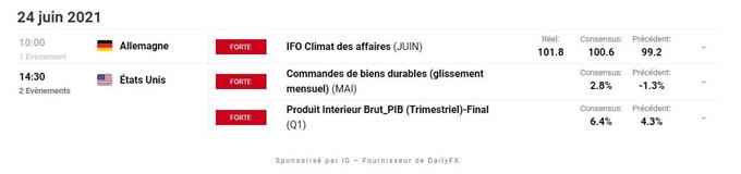 Bourse : inscriptions au chômage et PIB US – EUR/CHF : l’euro accélère face au franc suisse