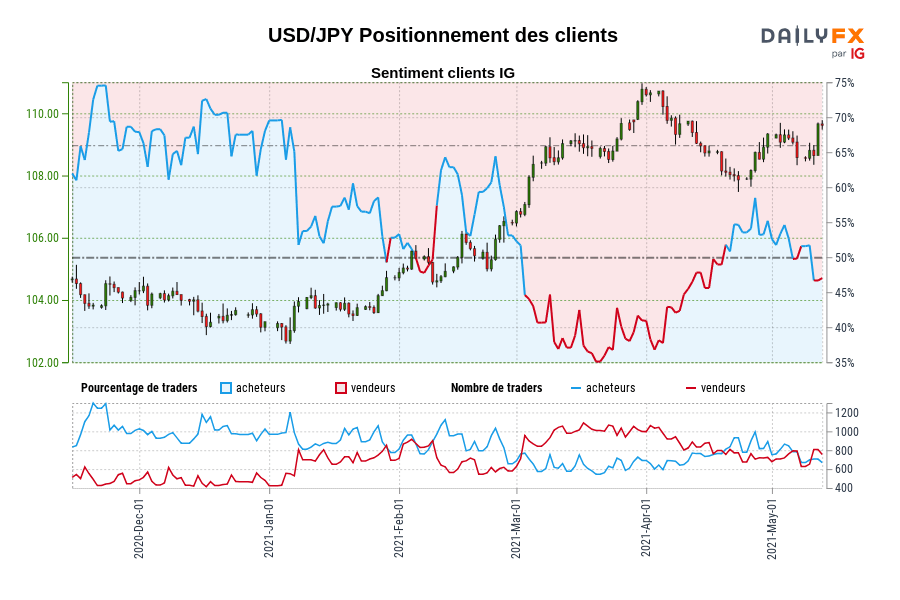 USD/JPY Positionnement des clients