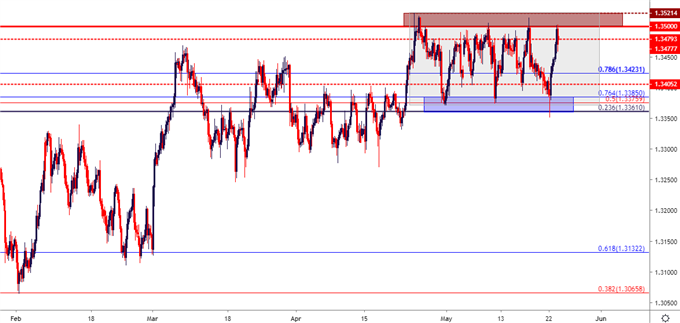 usd/cad price chart