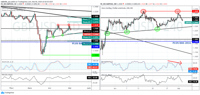 GBP/USD : Renversement de la livre sterling sur fond de regain d’aversion au risque