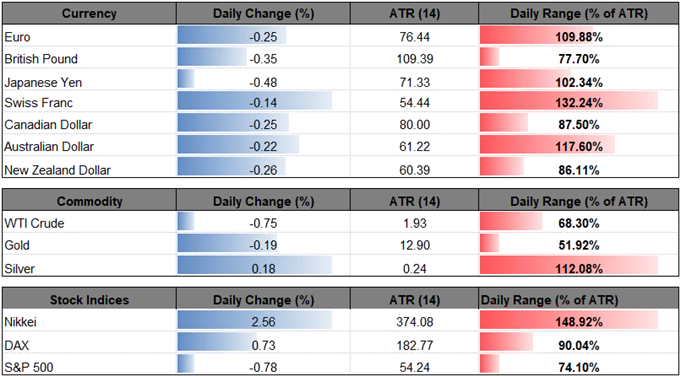 Image of daily change for major currencies