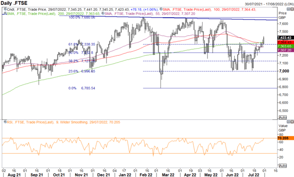 S&amp;P 500, FTSE 100 Week Ahead: NFP, ISM and BoE Rate Decision