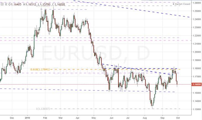 Daily Chart of EURUSD