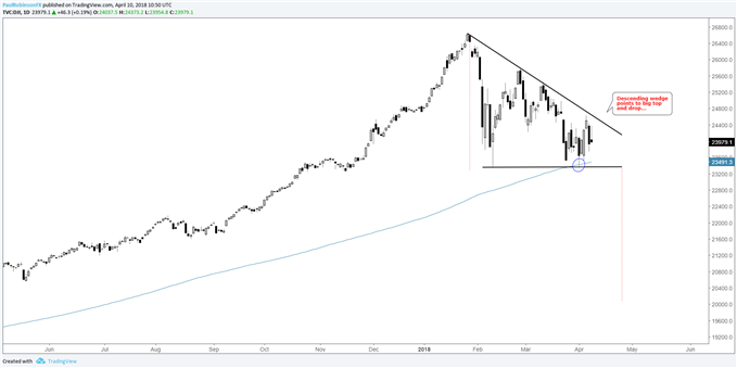 Dow daily chart with descending wedge