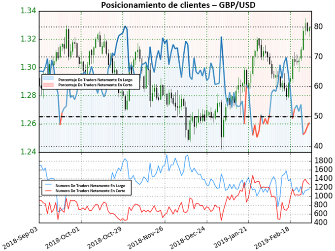 Posicionamiento GBPUSD - 01/03/2019