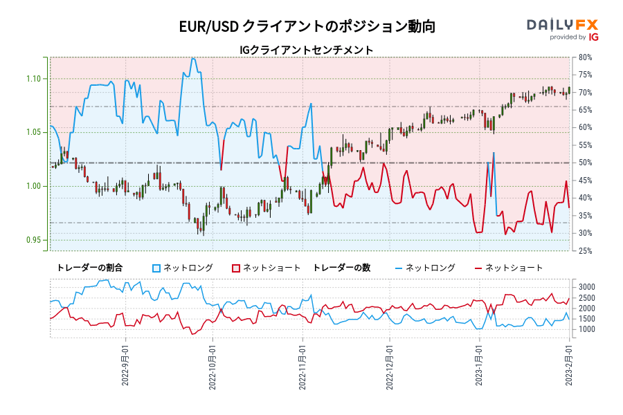 EUR/USD クライアントのポジション動向