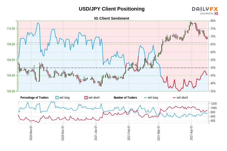 USD/JPY Client Positioning