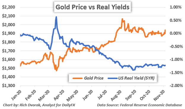 Gold price chart relationship with real yields