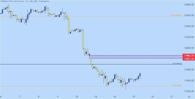 Nasdaq two hour