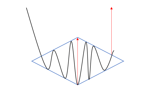 Illustration d'une figure de retournement à hausse en diamant