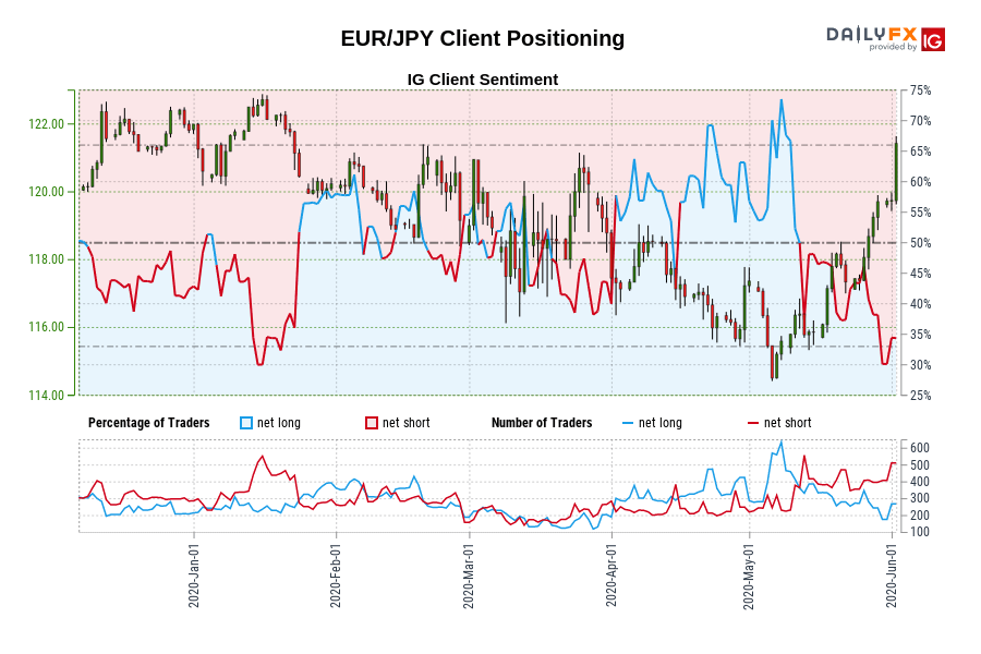 EUR/JPY Client Positioning
