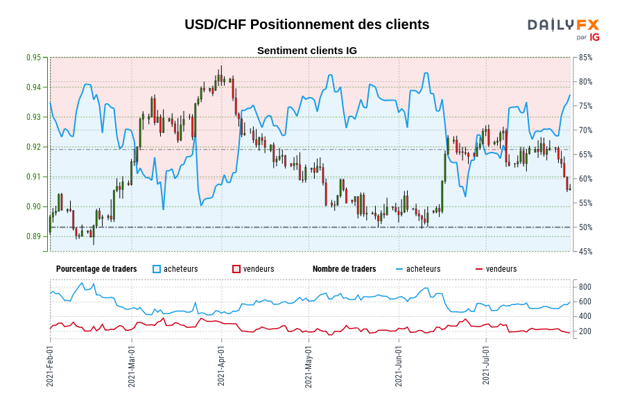 USD/CHF Positionnement des clients
