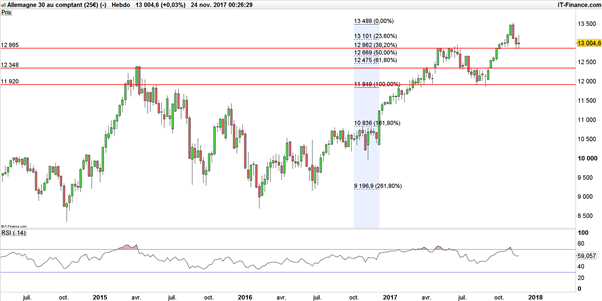 DAX : une consolidation qui pourrait être favorable aux acheteurs les plus opportuns
