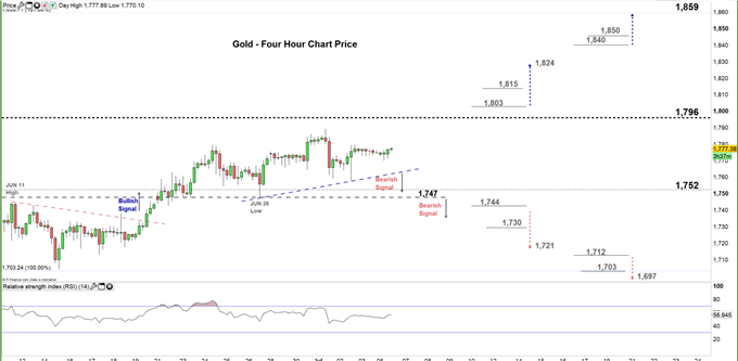 gold four hour price chart 06-07-20