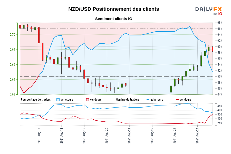 NZD/USD Positionnement des clients