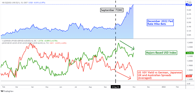 US Dollar Forecast: Fed QE Taper, Non-Farm Payrolls, Wall Street Volatility Risk