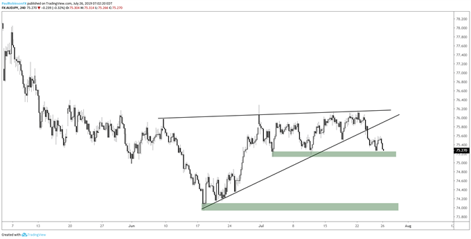 AUDJPY 4-hr Chart (wedge broke)