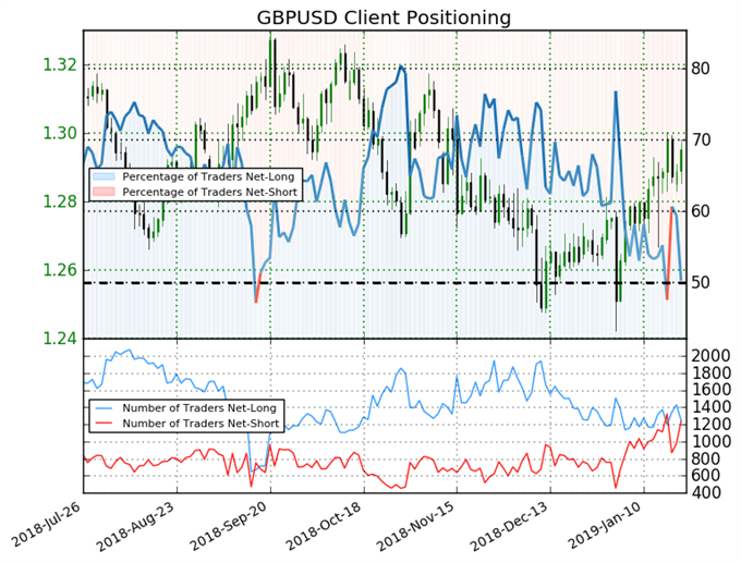 GBP/USD SSI Sentiment
